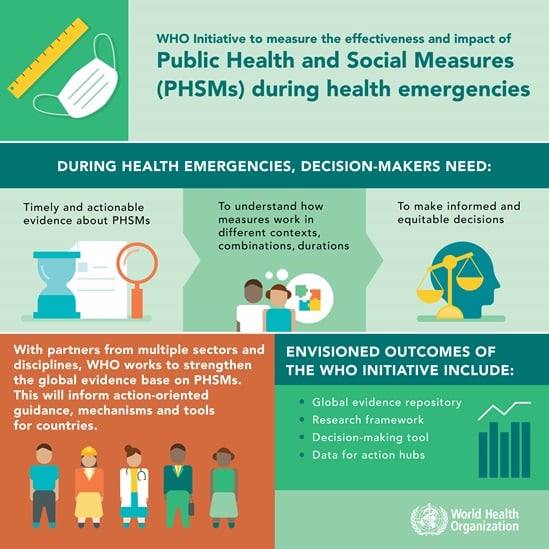 who initiative to measure the effectiveness and impact of phsm during health emergencies